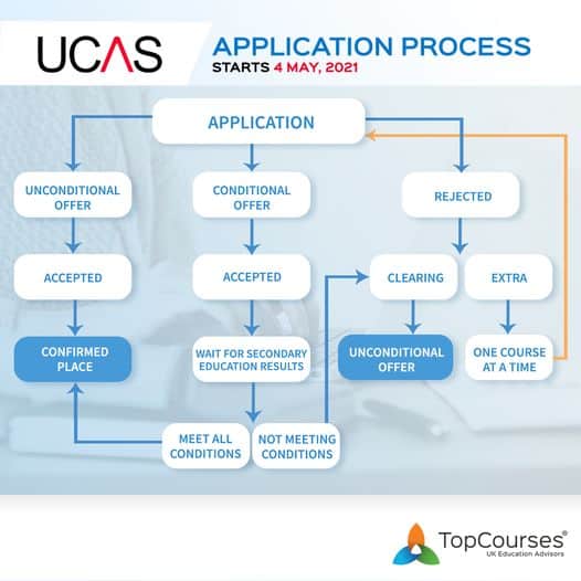 UCAS flowchart